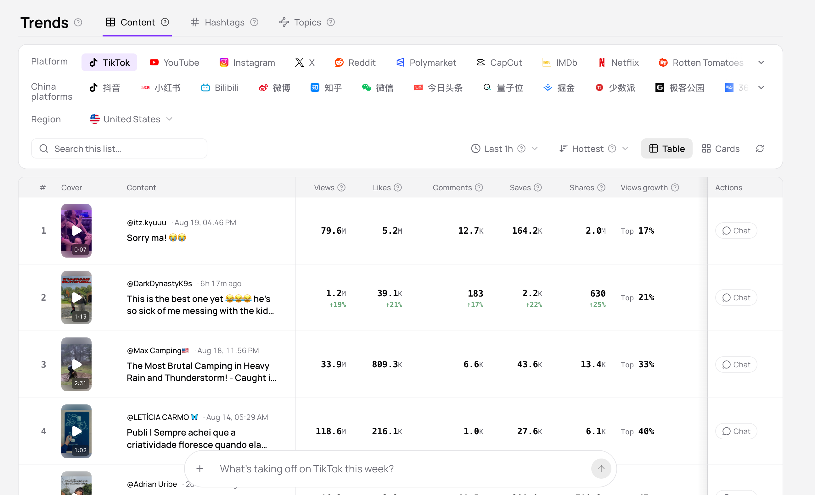 Trending content across TikTok YouTube Instagram and Reddit